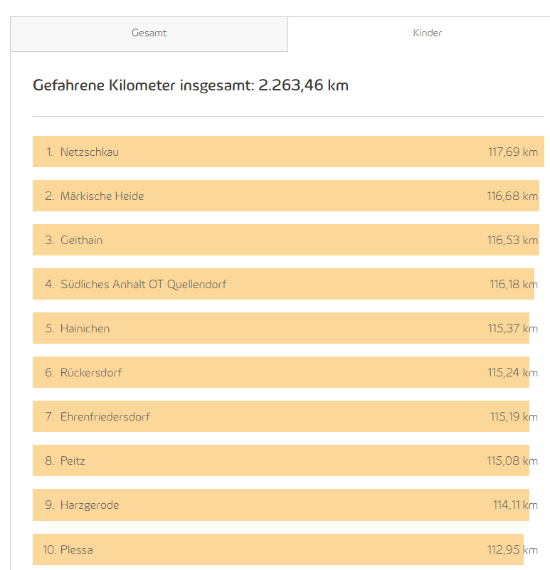 Quelle: https://www.staedtewettbewerb.de/ergebnisse/